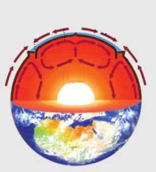 Κινήσεις λιθοσφαιρικών πλακών Τάφρος Μεσοωκεάνια Ράχη Όρη Ρεύμα μεταφοράς Μανδύας Εσωτερικός πυρήνας Εξωτερικός πυρήνας 6.