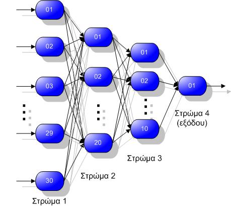 Στατιστική και ΤΝΔ σε Ψυχιατρικές Εφαρμογές Όταν ολοκληρωθεί η διαδικασία για όλα τα νευρωνικά δίκτυα (δημιουργούμε ένα για κάθε κατηγορία) καλείται η συνάρτηση batch_predict (Παράρτημα I).
