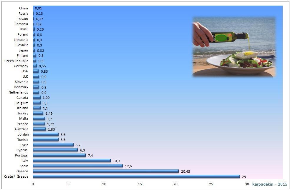 Κρήτη, η υψηλότερη, κατ άτομο, κατανάλωση