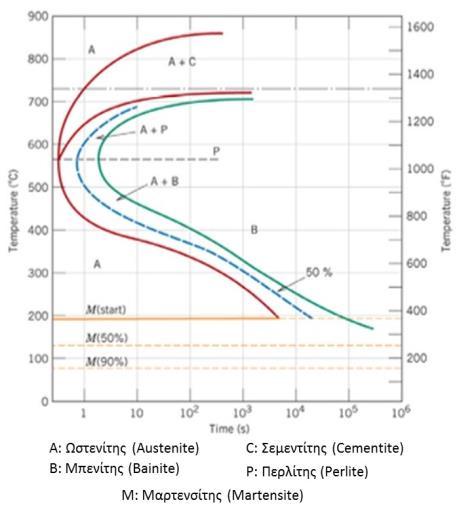 Γραπτή εξέταση προόδου στο μάθημα «Επιστήμη & Τεχνολογία Υλικών Ι»-Ιανουάριος 018 ΘΕΜΑ 3 (0 ΜΟΝΑΔΕΣ) Στην Εικόνα δίνεται το διάγραμμα ισόθερμου μετασχηματισμού ενός κράματος Σιδήρου- Άνθρακα