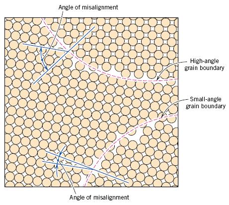 Διαχωριστικά όρια μεταξύ κόκκων του υλικού Απόκλιση των κρυσταλλογραφικών διευθύνσεων σε μικρή ή μεγάλη γωνία Μεγαλύτεροι κόκκοι -> μικρότερη επιφάνεια -> μικρότερη επιφανειακή ενέργεια Μικρότεροι