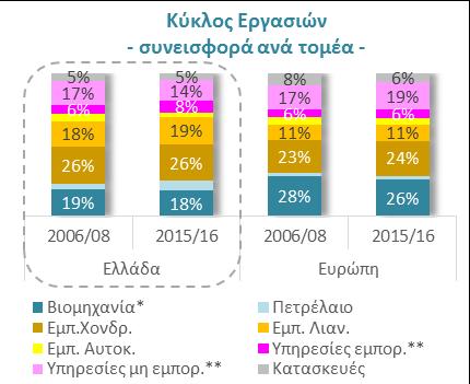 ** Οι υπηρεσίες διακρίνονται σε εμπορεύσιμες (μεταφορές, ξενοδοχεία που είναι κατά βάση εξαγωγικοί κλάδοι) και μη εμπορεύσιμες.