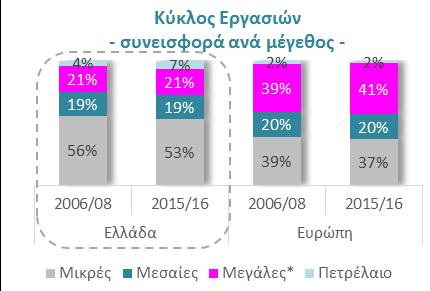 επιχειρηματικός τομέας συρρικνώθηκε σε όρους κύκλου εργασιών κατά 28% στο διάστημα 2008-2016, καθώς δέχθηκε τη συνδυαστική επίδραση i) του κλεισίματος ενός σημαντικού αριθμού επιχειρήσεων καθώς και