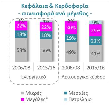 Εμφανής η στροφή προς εμπορεύσιμους τομείς σε όρους πηγών κερδοφορίας, χωρίς ωστόσο να έχουν προλάβει τα κεφάλαια να ακολουθήσουν τις αποδόσεις * Στα συγκεκριμένα γραφήματα ο κλάδος βιομηχανίας και