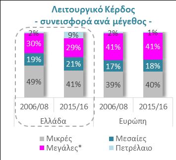 ** Οι υπηρεσίες διακρίνονται σε εμπορεύσιμες (μεταφορές, ξενοδοχεία που είναι κατά βάση εξαγωγικοί κλάδοι) και μη εμπορεύσιμες.