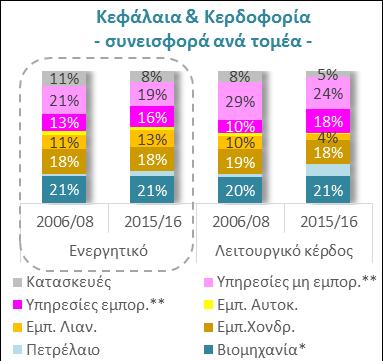 είναι η μετατόπιση μεριδίου της τάξης του ¼ των λειτουργικών κερδών από τομείς εγχώριας ζήτησης (όπως λιανικό εμπόριο, ΜΜΕ, κατασκευές, εστίαση κτλ.