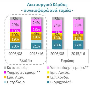 Ειδικότερα: Το ποσοστό που καλύπτουν οι εξωστρεφείς υπηρεσίες (ξενοδοχεία και μεταφορές) εκτοξεύθηκε στο 18% το 2016 από 10% το 2008 (ποσοστό που ήταν κοντά στον ευρωπαϊκό μέσο όρο).