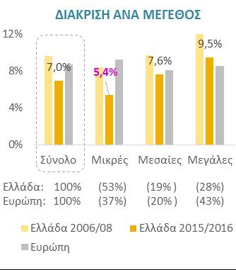 ΚΠΤΦΑ προς Πωλήσεις ΚΠΤΦΑ προς Πωλήσεις Σε όρους λειτουργικής κερδοφορίας, ξεχωρίζουν θετικά ξενοδοχεία και πετρέλαιο ενώ υστερούν σημαντικά εστίαση και φάρμακα % συνεισφοράς στις Πωλήσεις: * Στα