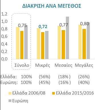 Πωλήσεις προς Σύνολο Ενεργητικού Πωλήσεις προς Σύνολο Ενεργητικού Μεγάλη πτώση στην απόδοση στοιχείων ενεργητικού σημειώνεται στο εμπόριο, ενώ τα ξενοδοχεία υστερούν της ΕΕ λόγω υψηλής εποχικότητας %