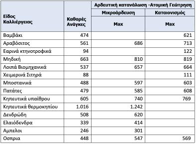 ΕΦΗΜΕΡΙ Α TΗΣ ΚΥΒΕΡΝΗΣΕΩΣ 63305 ΚΩΔΙΚΟΣ - ΟΝΟΜΑΣΙΑ ΜΕΤΡΟΥ ΚΑΤΗΓΟΡΙΑ ΜΕΤΡΟΥ ΠΕΡΙΓΡΑΦΗ Καθαρές ανάγκες και ανώτατη αρδευτική κατανάλωση των κύριων καλλιεργειών του ΥΔ (m 3/; έτος) Νοείται ότι τα