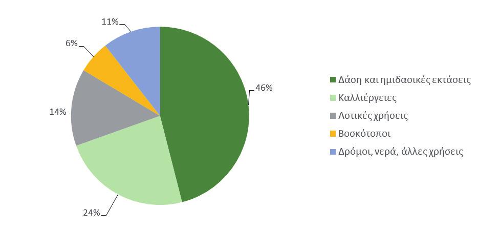 ποσοστό (14%), υπάρχουν σημαντικές δασικές και ημιδασικές εκτάσεις, καθώς και εκτάσεις καλλιεργειών που κατανέμονται με βάση την επιφάνειά τους