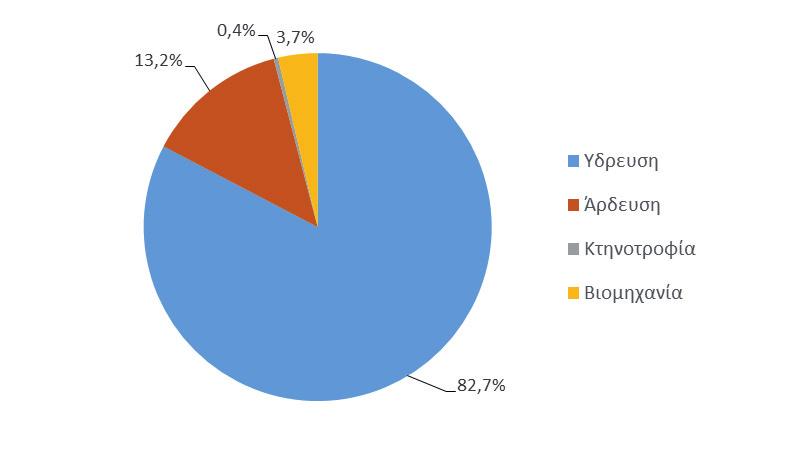 ΕΦΗΜΕΡΙ Α TΗΣ ΚΥΒΕΡΝΗΣΕΩΣ 63177 3.3.3 Ζήτηση και κύριες χρήσεις ύδατος Οι χρήσεις νερού διακρίνονται σ αυτές για την ύδρευση, την άρδευση, την κτηνοτροφία και τη βιομηχανία.