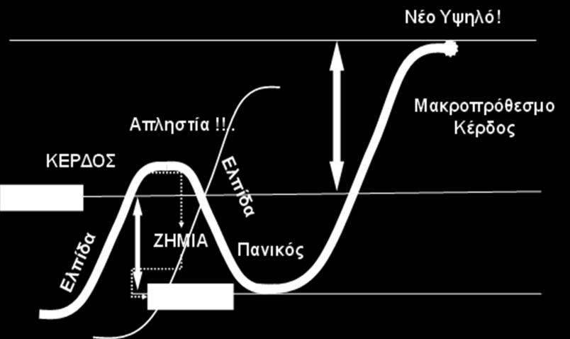 Τμήμα Λογιστικής και Χρηματοοικονομικής ΤΕΙ Κρήτης Εισαγωγή στις Αγορές Χρήματος