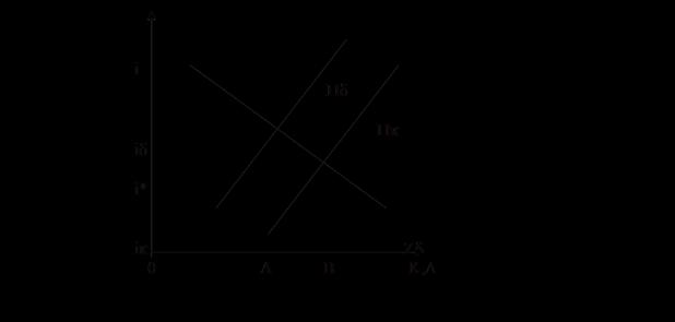 Στον κατακόρυφο άξονα του γραφήματος μετρούμε το επιτόκιο (i), ενώ στον οριζόντιο άξονα μετρούμε τον όγκο των αποταμιεύσεων (K) και των δανείων (Δ).