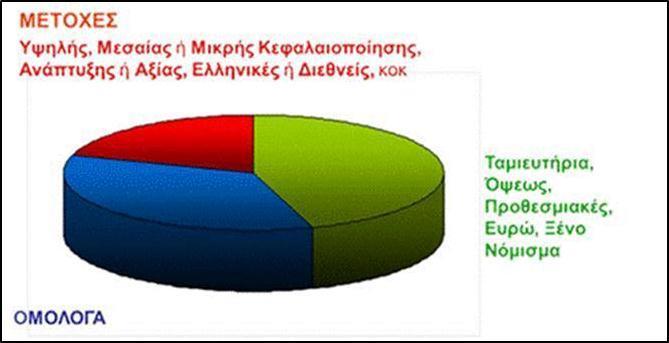 8.Θεωρία χαρτοφυλακίου Η θεωρία χαρτοφυλακίου καθορίζει τους κανόνες και τις αρχές, με βάση τις οποίες οι επενδυτές σε άυλους τίτλους κεφαλαίου στις αγορές του Χ.Α.