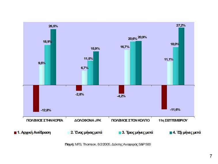 (α) Κατανομή & διασπορά Το χαρτοφυλάκιο πρέπει να διασπείρεται σε βασικές κατηγορίες επενδύσεων άυλων τίτλων, όπως ενδεικτικά αποτυπώνεται στο ακόλουθο σχήμα: (β) Αναλαμβανόμενος κίνδυνος &