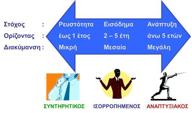 όπως φαίνεται στο παρακάτω σχήμα: Στον συντηρητικό επενδυτή, που επιδιώκει την απόκτηση ρευστότητας σε βραχυχρόνιο διάστημα, επενδύοντας σε τίτλους μικρής αναμενόμενης απόδοσης και χαμηλού κινδύνου