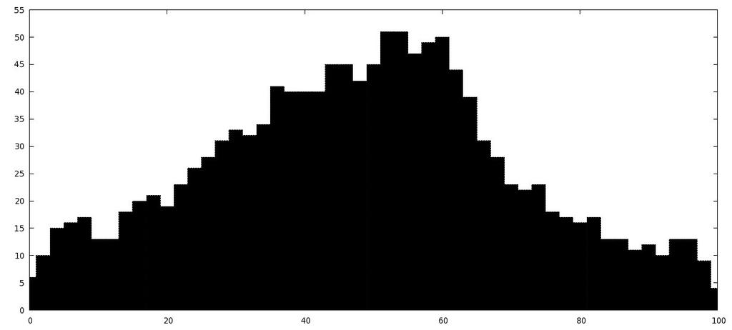 Estimation de densité : idée naïve X : variable aléatoire {x 1,.