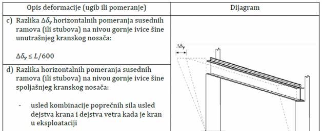 93 Dopuštena horizontalna pomeranja prema EN 1993-6:2007