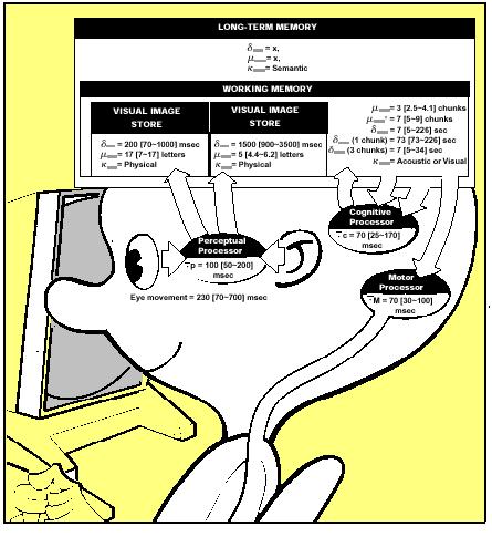 Human processor model