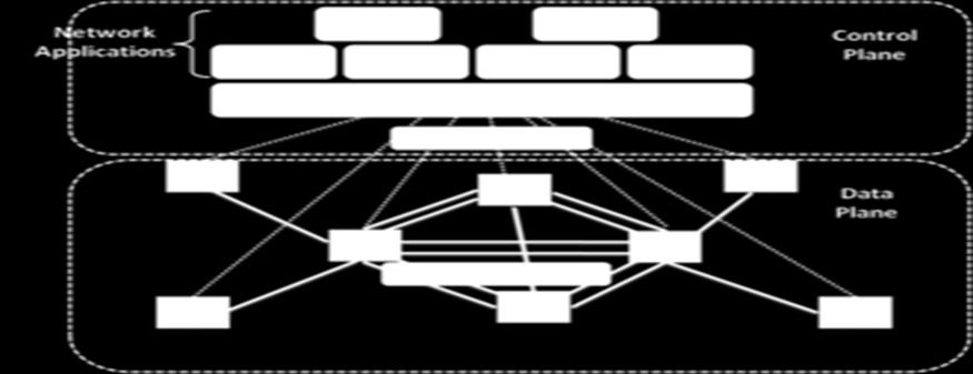 Σχήμα 3: Η βασική δομή της αρχιτεκτονικής ενός SDN χρησιμοποιώντας το OpenFlow Πρωτόκολλο Όπως βλέπουμε στο παραπάνω σχήμα το OpenFlow πρωτόκολλο είναι ο συνδετικός κρίκος της επικοινωνίας του