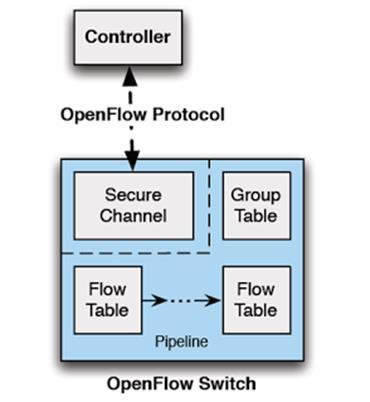 1.5 OpenFlow Διακόπτης Οι περισσότεροι σύγχρονοι διακόπτες και δρομολογητές περιέχουν πίνακες ροής (flow-tables), που εκτελούν τη προώθηση των πακέτων σε έναν εξωτερικό OpenFlow Ελεγκτή.