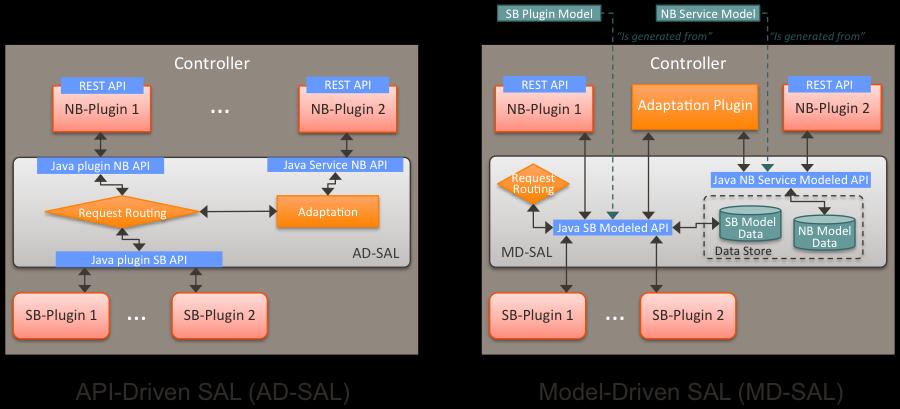 2.10 Από το AD-SAL στο Model-Driven SAL (MD-SAL) Το πέρασμα στο Model-Driven SAL (MD-SAL) δεν έχει στην ουσία μεγάλες αλλαγές από το AD-SAL.