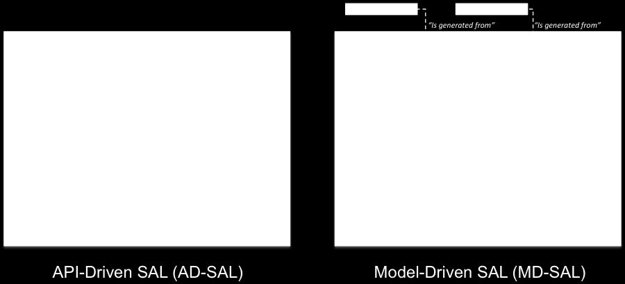 Η βασική τους διαφορά είναι πως, ενώ στο AD-SAL τα APIs που χρησιμοποιεί για την δρομολόγηση των δεδομένων μεταξύ παρόχων και καταναλωτών είναι στατικά και ορίζονται κατά την σύνταξή τους, το MD-SAL
