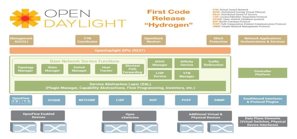 Στο σχήμα 4 φαίνεται χαρακτηριστικά η αρχιτεκτονική που χρησιμοποίησε για πρώτη φορά ο OpenDaylight ελεγκτής με την έκδοση το Hydrogen. Σχήμα 1: Η αρχιτεκτονική του OpenDaylight Controller Hydrogen 3.