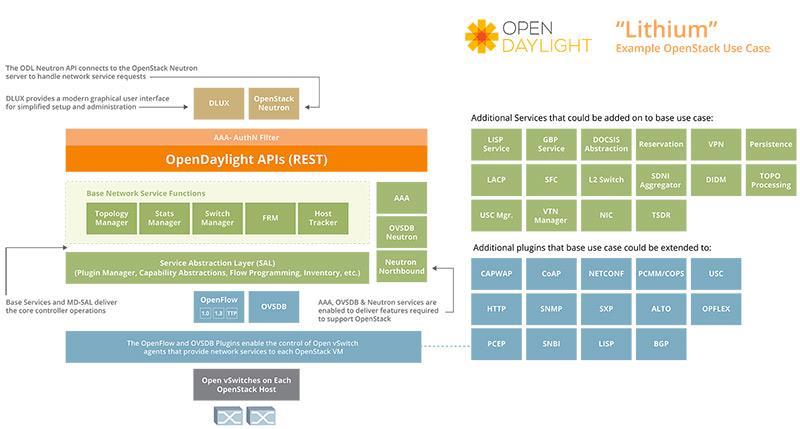 Στο σχήμα 6 φαίνεται χαρακτηριστικά η αρχιτεκτονική του OpenDaylight ελεγκτή της 3ης έκδοση του, Lithium. Σχήμα 3: Η αρχιτεκτονική του OpenDaylight Controller Lithium 3.