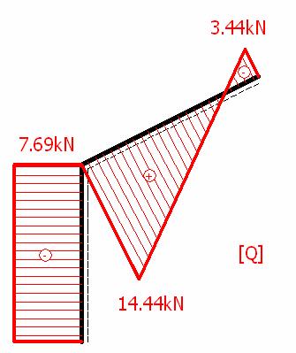 Ζύγωμα -3: () 4EI 10,78EI,68EI 3 3 + 3 + 3 16,67 + φ + δ + δ 43,0KNm 11,18 15 15 () EI 10,78EI,68EI 3 3 3 3 16,67 φ δ δ 18,3KNm 11,18 15 15 () 6EI 1,456EI 5,364EI 3 3 3 3 8,94 φ δ δ