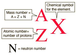 тодорхойлогдох атомууд Изотоп Z = 1, 1, 1 N = 0, 1, 2 A = n + Z =1, 2,