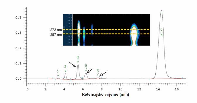 REZULTATI I RASPRAVA ATP Apsorbancija (AU) spoj 37 ADP 37-MP Slika 27. Kromatogram HPLC i DAD/HPLC za inkubaciju spoja 37 s HSV1-TK i ATP u 30 min.