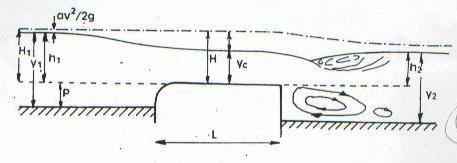 με Η 1 το συνολικό ενεργειακό φορτίο πάνω από τη στέψη του εκχειλιστή (Σχ.2.2) Σχήμα 2.