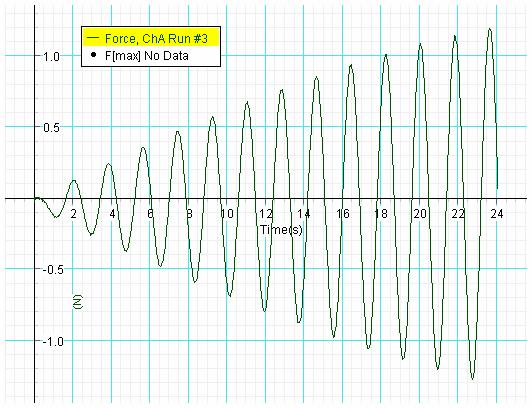 Digits 1 לחץ על המקשים Alt + M לוודא שקיזוז הכוח בוצע באופן תקין אחרת, לחץ שנית על הלחצן.Tare הצג חלון גרף.