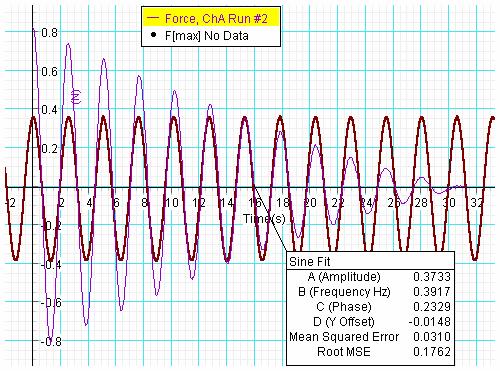 k = 4π f k = 4 π m.5554 N.54 = 6.137[ ] m חישוב קבוע הכוח של הקפיץ: נתון, m =.54 kg ומדדנו f =.5554 Hz לכן: "שולמן" ציוד לימודי רח' מקווה-ישראל 1 ת"ד 139 ת"א 619 הצג את הגרף של ההרצה #.