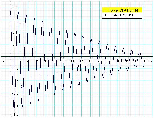 Tare הצג את חלון גרף. Graph בחלון אפשר לבחור בין שני גרפים. בחר באפשרות. Force הזז את הקרונית ל 5 ס"מ מנקודת שיווי משקל ושחרר אותה.