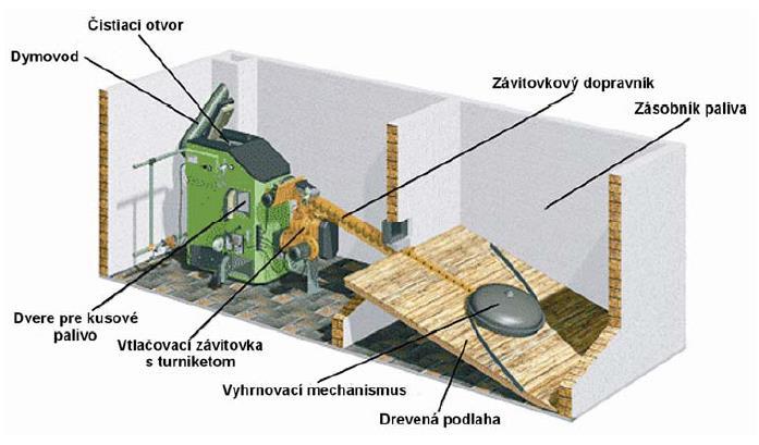 vyberaním popola. Ten sa zhromažďuje v nádobe, do ktorej závitovkový dopravník vynáša popol z kotla.