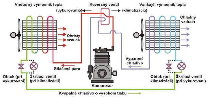 systém vykurovania vyžaduje