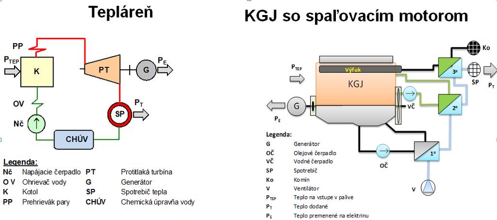 20-40 %. Ak sa na dodávku tepla používa para, potom sa energetický zdroj nazýva tepláreň a sústava teplárenská.