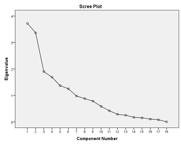 Διάγραμμα 5.2 : Scree Plot των κοινών Παραγόντων Εnδιαφέρον παρουσιάζουν και τα ακόλουθα αποτελέσματα : Πίνακας 5.