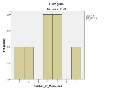 Εξετάζοντας την ημερήσια κατανάλωση φαρμάκων ανάλογα με την