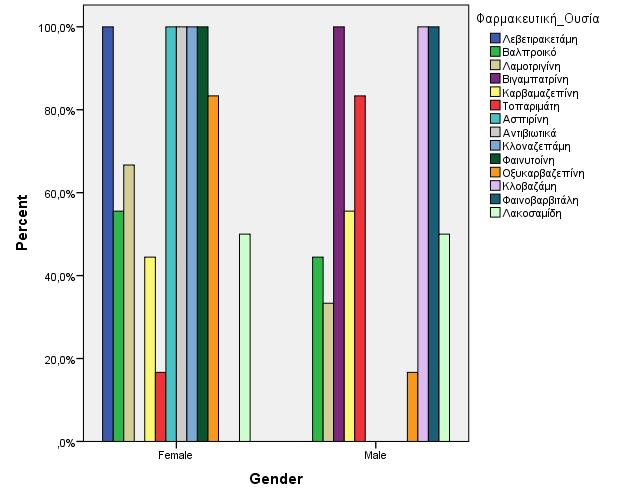 Εάν γίνει κατηγοριοποίηση των φαρμακευτικών ουσιών που προκαλούν παρενέργειες ανάλογα και με το φύλο των ασθενών, παρατηρείται ότι Λεβετιρακετάμη, η Ασπιρίνη, τα Αντιβιοτικά, η Κλοναζεπάμη και η