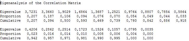 Eigenvalue υποδείξει το πλήθος των κυρίων συνιστωσών που καλύπτουν το μεγαλύτερο μέρος της μεταβλητότητας του δείγματος. Πίνακας 5.