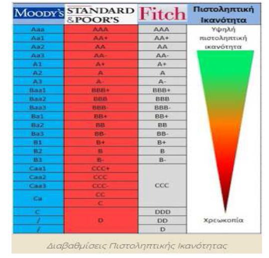 Caa1,Caa2,Caa3: Δεν είναι καλές επενδύσεις γατί έχουν πολύ μεγάλο κίνδυνο. Ca: Είναι επενδύσεις έντοκα κερδοσκοπικές και πολύ πιθανό να αθετηθούν πληρωμές με μικρή πιθανότητα ανάκαμψης.