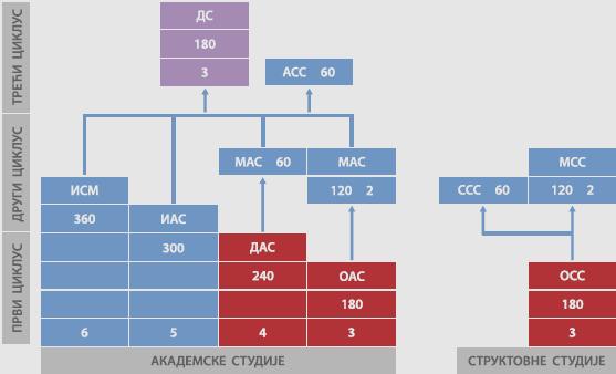 Слика 1: Шематски приказ система високог образовања у Републици Србији 3 С обзиром на то да је делатност високог образовања од посебног значаја за Републику Србију, а потписивањем Болоњске конвенције