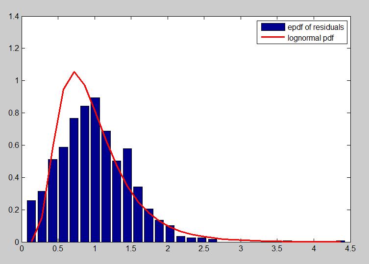 34 Πίνακας 3.4 Στατιστικά αποτελέσματα των σφαλμάτων (residuals). Μέση τιμή m e Τυπική απόκλιση e 1 0.