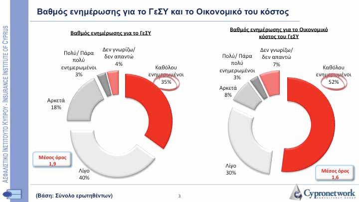 Έρευνες αγοράς Ασφαλιστικού Ινστιτούτου Κύπρου Μεγάλο ενδιαφέρον παρουσίασαν οι έρευνες του Ασφαλιστικού Ινστιτούτου Κύπρου που πραγματοποιήθηκαν σε συνεργασία με την εταιρεία