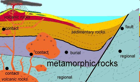 Čimbenici metamorfizma Temperatura Utiskivanje magme Trenje duž rasjednih linija Dubina zalijeganja (geotermalni gradijent) Udar meteorita