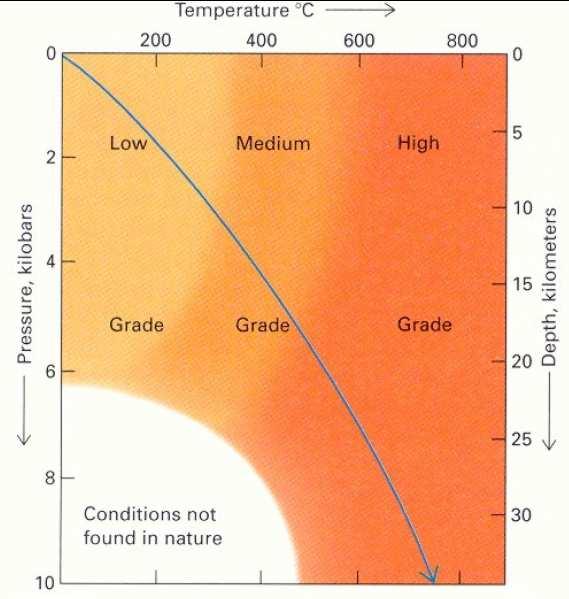 Protolit Metamorfna stijena Fluidi Sastav protolita Dehidratacijom minerala pri progradnom metamorfizmu H 2 O, CO 2, CH 4, H 2 S δ vode > δ vodene pare pri T < T kritične (<373ºC i 217 bara) δ vode =